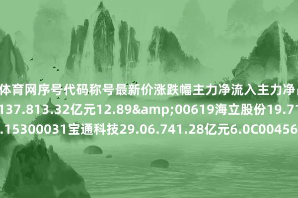 开yun体育网序号代码称号最新价涨跌幅主力净流入主力净占比1002008巨室激光29.137.813.32亿元12.89&00619海立股份19.719.991.49亿元5.15300031宝通科技29.06.741.28亿元6.0C00456赛微电子20.683.971.15亿元9.06S00655晶瑞电材10.942.159577.04万元9.36c00398飞凯材料21.062.386462